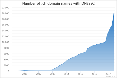 DNSSEC Signed Domain Names in .ch