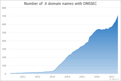 DNSSEC Signed Domain Names in .li